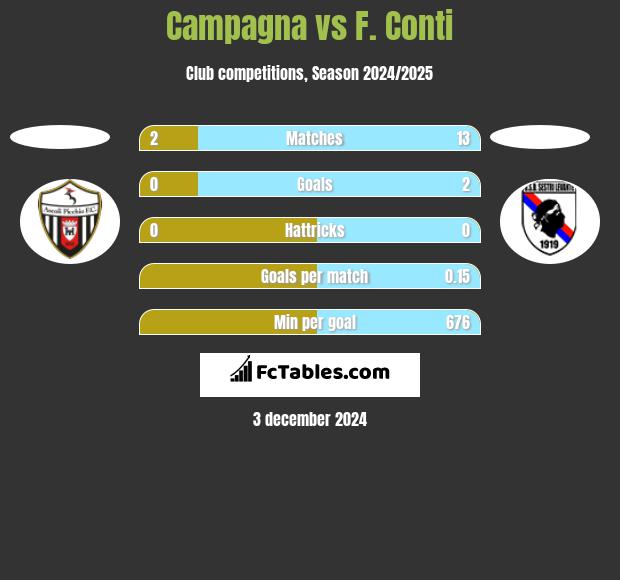 Campagna vs F. Conti h2h player stats