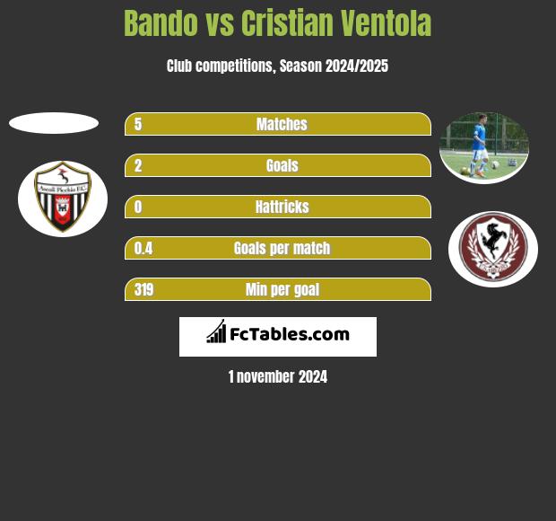 Bando vs Cristian Ventola h2h player stats