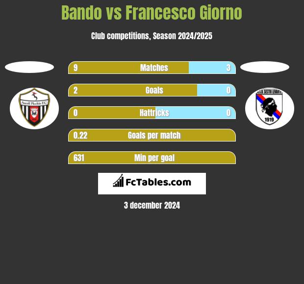 Bando vs Francesco Giorno h2h player stats