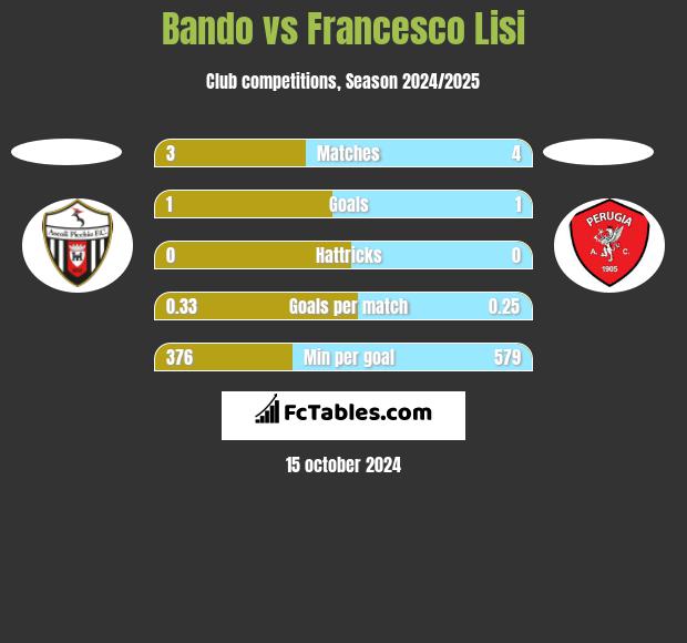 Bando vs Francesco Lisi h2h player stats