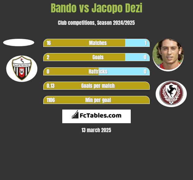 Bando vs Jacopo Dezi h2h player stats