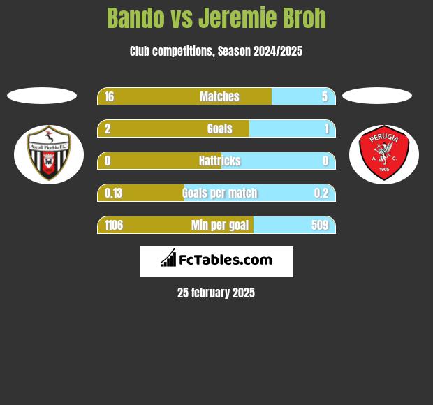 Bando vs Jeremie Broh h2h player stats