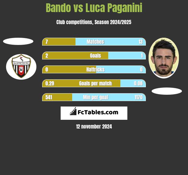 Bando vs Luca Paganini h2h player stats