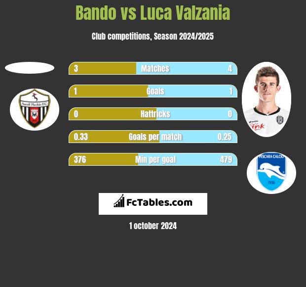 Bando vs Luca Valzania h2h player stats