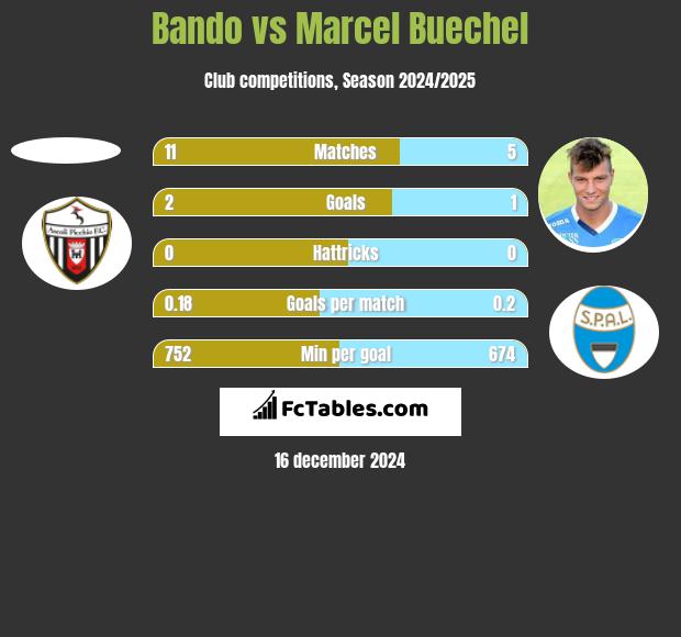 Bando vs Marcel Buechel h2h player stats