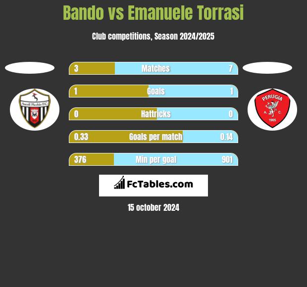 Bando vs Emanuele Torrasi h2h player stats