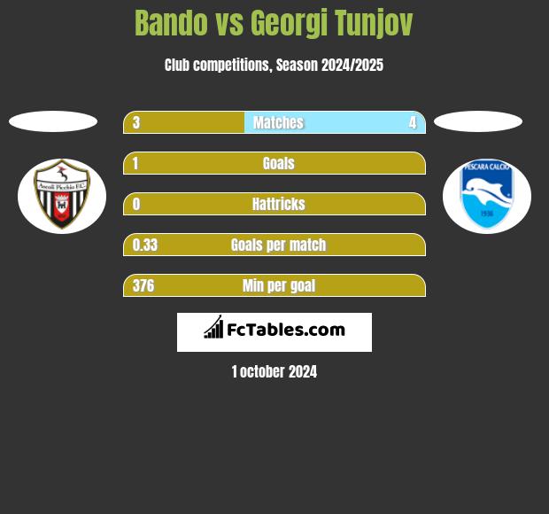 Bando vs Georgi Tunjov h2h player stats