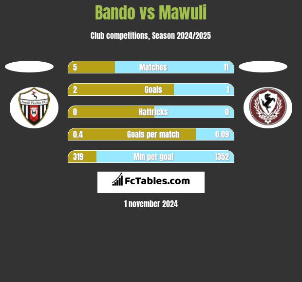 Bando vs Mawuli h2h player stats