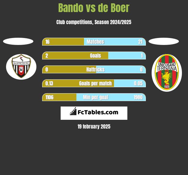 Bando vs de Boer h2h player stats