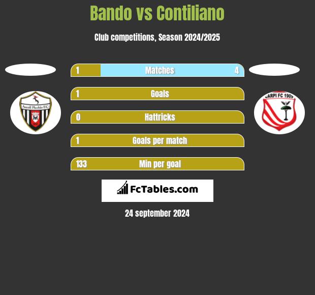 Bando vs Contiliano h2h player stats