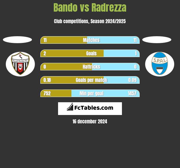 Bando vs Radrezza h2h player stats