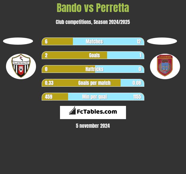 Bando vs Perretta h2h player stats