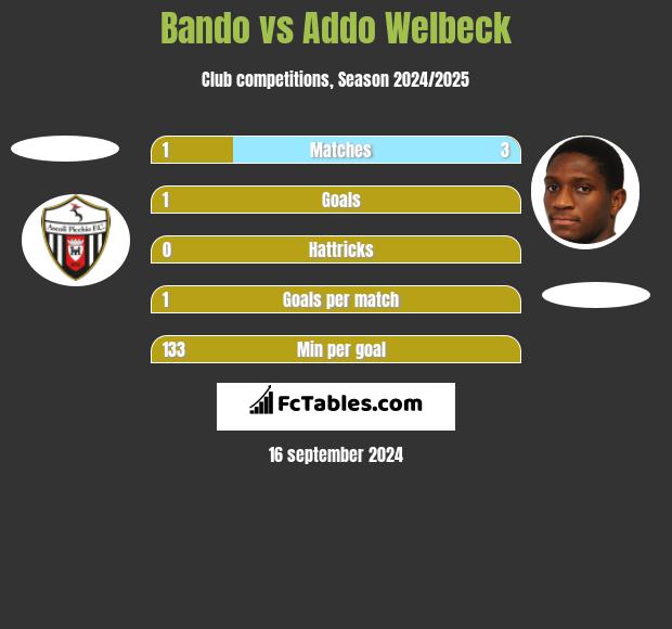 Bando vs Addo Welbeck h2h player stats