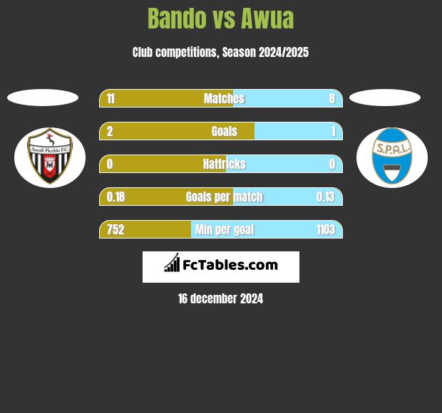 Bando vs Awua h2h player stats