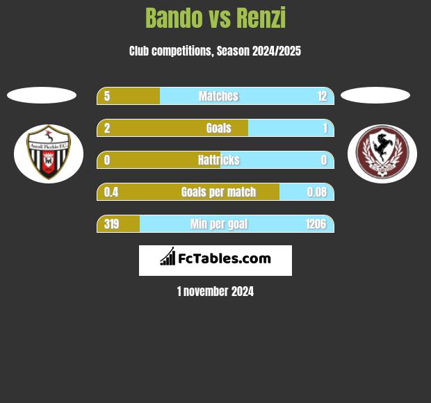 Bando vs Renzi h2h player stats