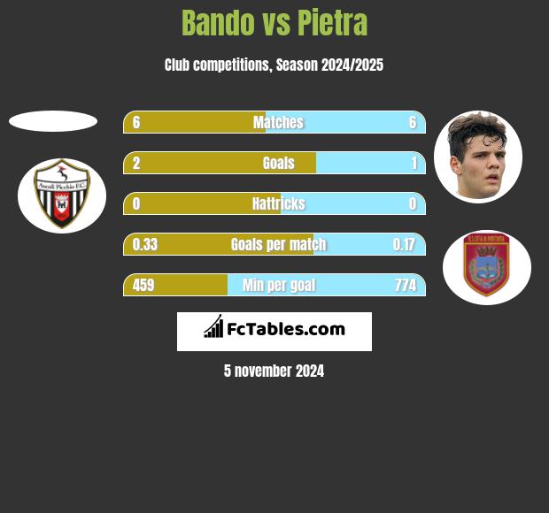 Bando vs Pietra h2h player stats