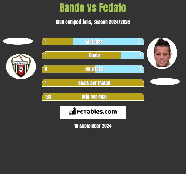 Bando vs Fedato h2h player stats