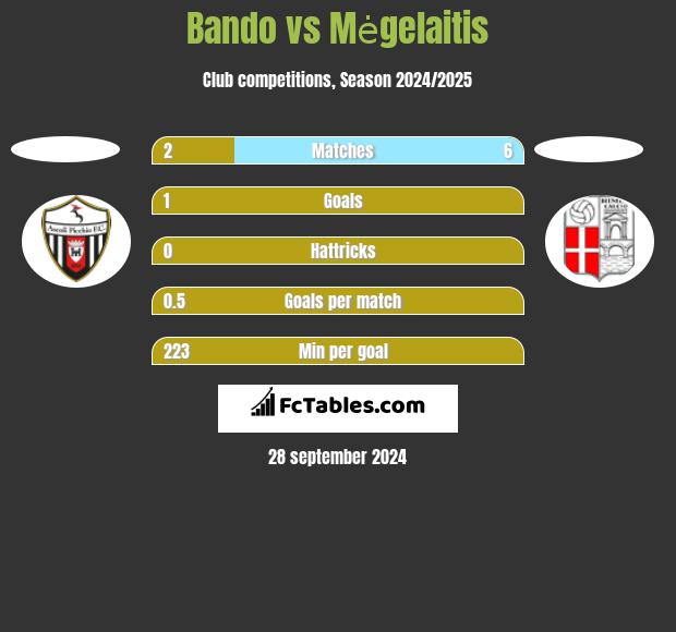 Bando vs Mėgelaitis h2h player stats