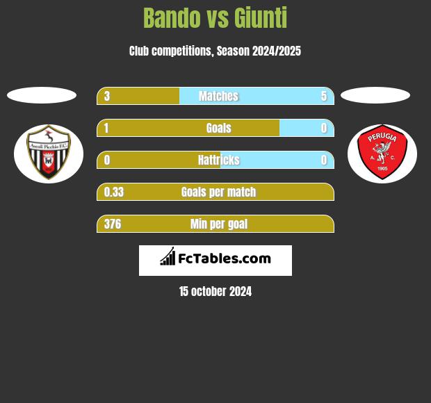 Bando vs Giunti h2h player stats