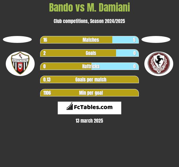 Bando vs M. Damiani h2h player stats