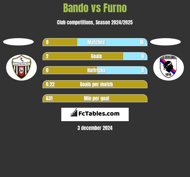 Bando vs Furno h2h player stats