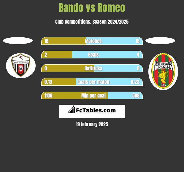 Bando vs Romeo h2h player stats