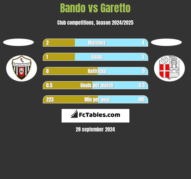 Bando vs Garetto h2h player stats