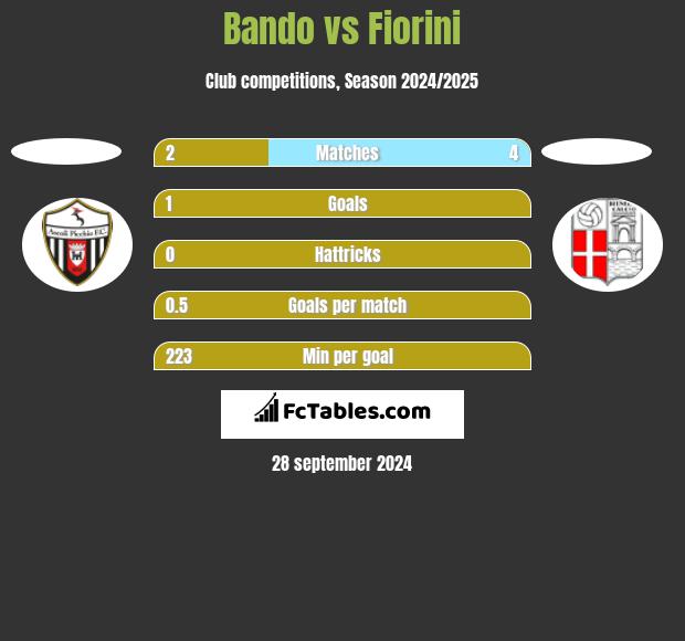 Bando vs Fiorini h2h player stats