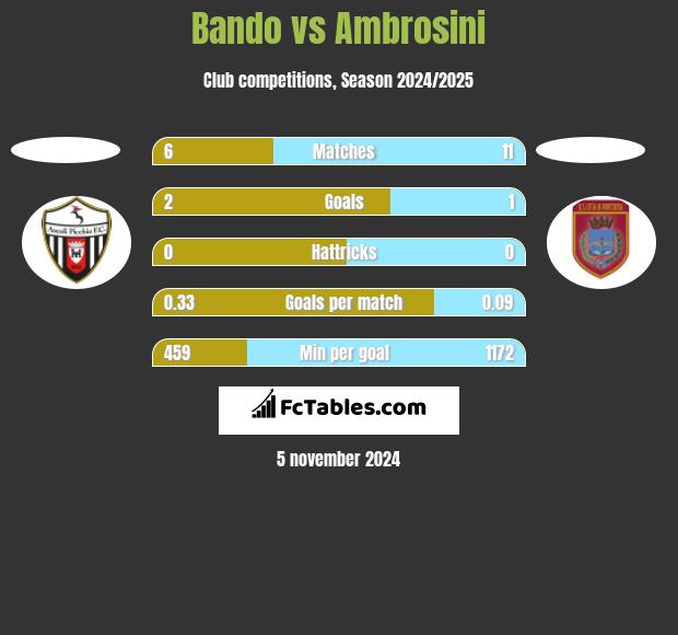 Bando vs Ambrosini h2h player stats