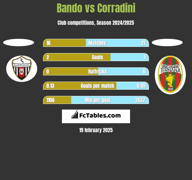 Bando vs Corradini h2h player stats