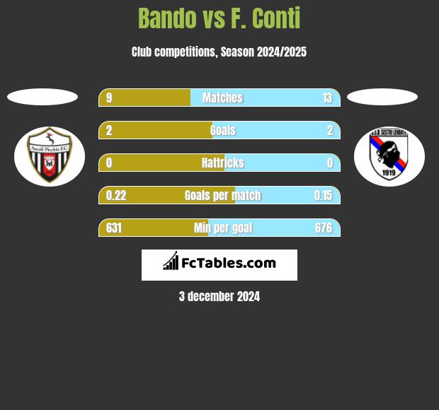 Bando vs F. Conti h2h player stats