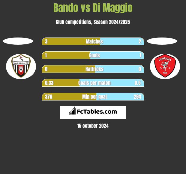 Bando vs Di Maggio h2h player stats