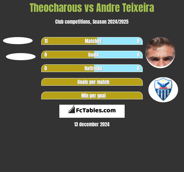 Theocharous vs Andre Teixeira h2h player stats