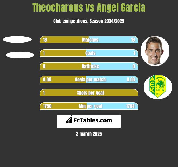 Theocharous vs Angel Garcia h2h player stats