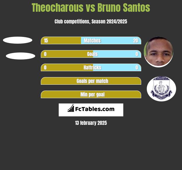 Theocharous vs Bruno Santos h2h player stats