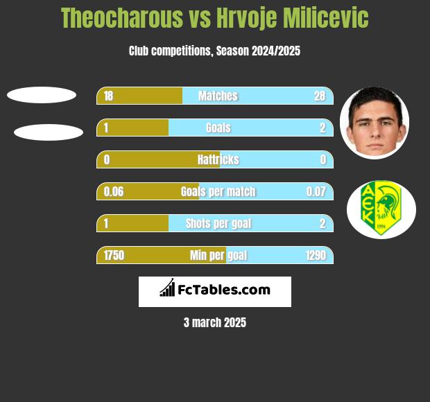 Theocharous vs Hrvoje Milicevic h2h player stats