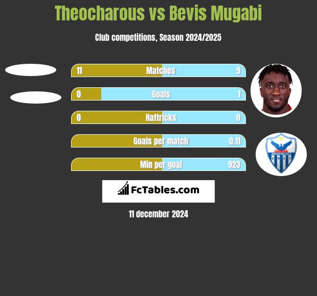 Theocharous vs Bevis Mugabi h2h player stats