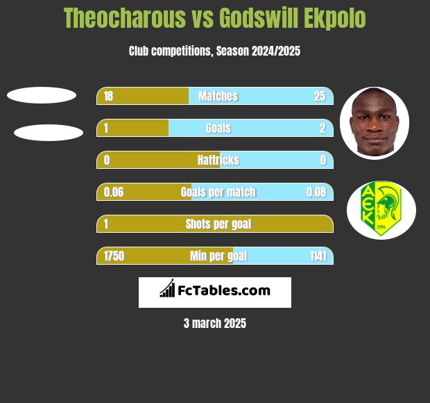 Theocharous vs Godswill Ekpolo h2h player stats