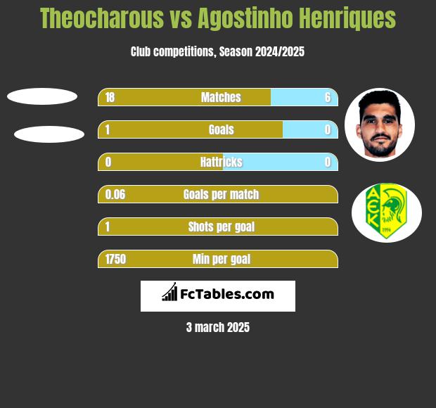 Theocharous vs Agostinho Henriques h2h player stats