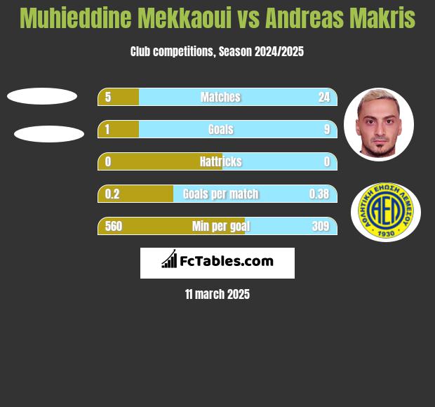 Muhieddine Mekkaoui vs Andreas Makris h2h player stats