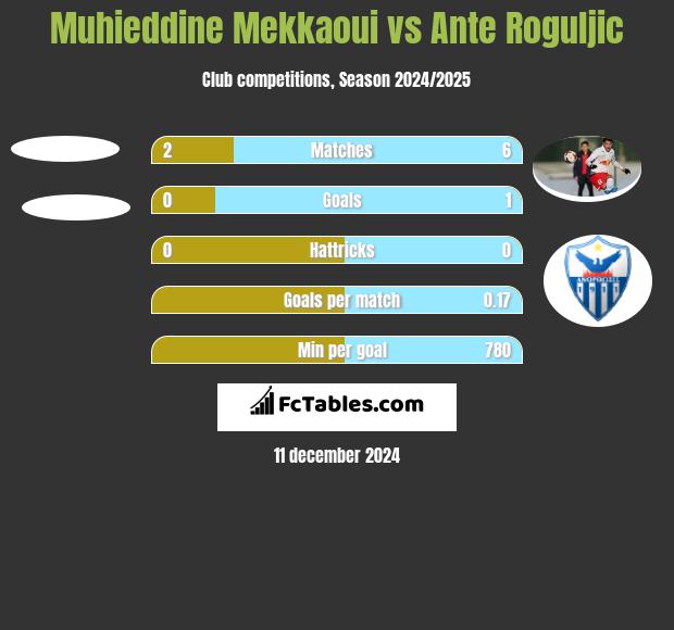 Muhieddine Mekkaoui vs Ante Roguljic h2h player stats