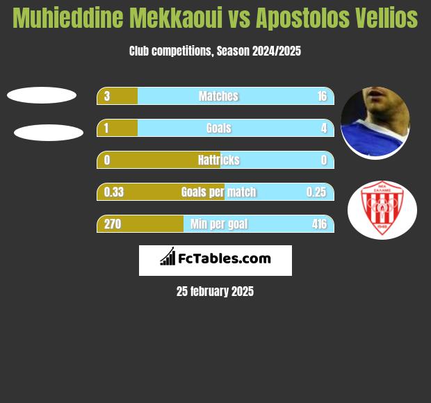 Muhieddine Mekkaoui vs Apostolos Vellios h2h player stats