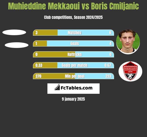 Muhieddine Mekkaoui vs Boris Cmiljanic h2h player stats