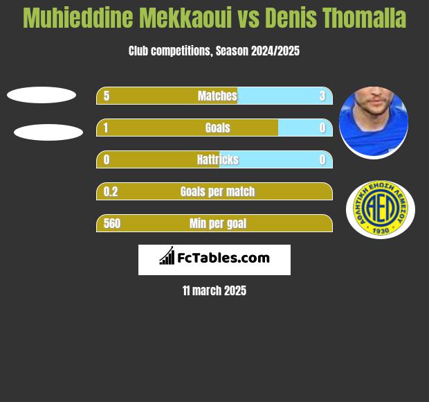 Muhieddine Mekkaoui vs Denis Thomalla h2h player stats