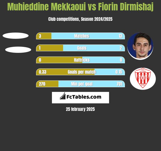 Muhieddine Mekkaoui vs Fiorin Dirmishaj h2h player stats