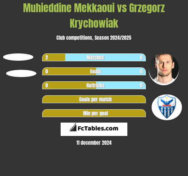 Muhieddine Mekkaoui vs Grzegorz Krychowiak h2h player stats