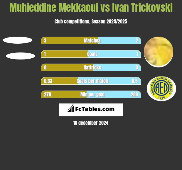 Muhieddine Mekkaoui vs Ivan Trickovski h2h player stats