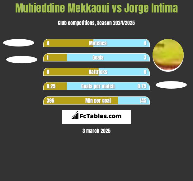 Muhieddine Mekkaoui vs Jorge Intima h2h player stats