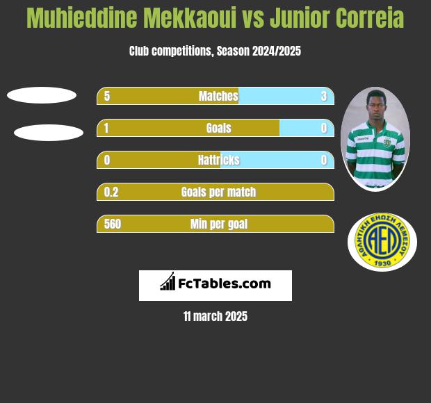 Muhieddine Mekkaoui vs Junior Correia h2h player stats