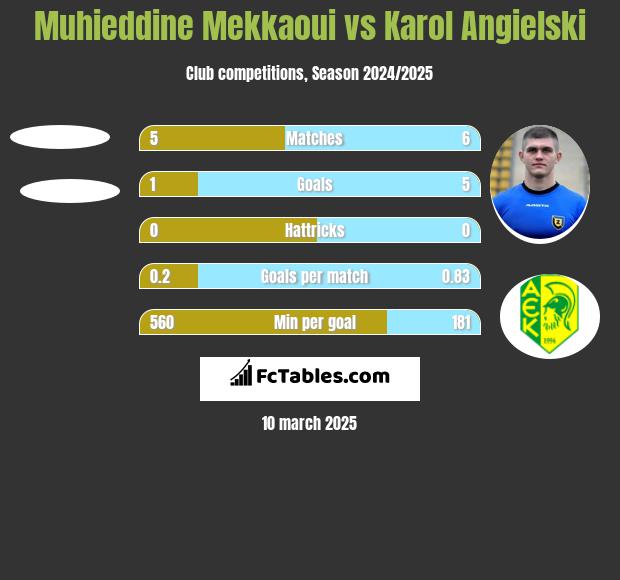 Muhieddine Mekkaoui vs Karol Angielski h2h player stats